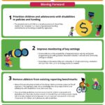 Canadian Physical Activity Report Card for Children and Adolescents with Disabilities
