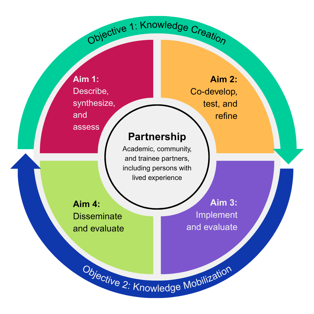 A circular diagram that shows the aims and objectives of CDPP 2.0 research. Partnership, including academic and community partners, is at the center of the circle. Surrounding the partnership, the circle is divided into four equal-sized sections. Each section lists one of the 4 aims of CDPP 2.0. In the top left corner is Aim 1: Describe, synthesize, and assess. In the top right corner is Aim 2: Co-develop, test and refine. Aims 1 and 2 are part of the Knowledge Creation cycle. In the bottom right corner is Aim 3: Implement and evaluate. In the bottom left corner is Aim 4: Disseminate and evaluate. Aims 3 and 4 are part of the Knowledge Mobilization cycle. The Knowledge Creation and Knowledge Mobilization cycles are a continuous process, depicted by two back-to-back arrows surrounding the circle in a clockwise direction